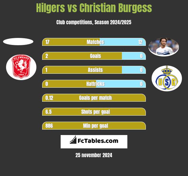 Hilgers vs Christian Burgess h2h player stats