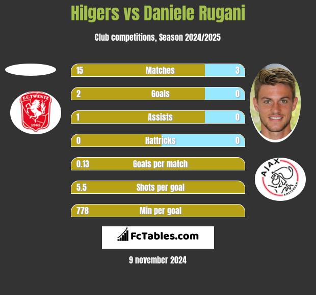 Hilgers vs Daniele Rugani h2h player stats