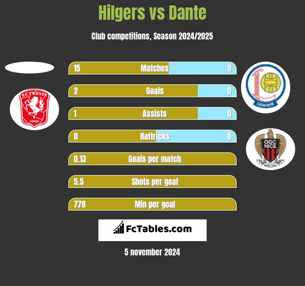 Hilgers vs Dante h2h player stats