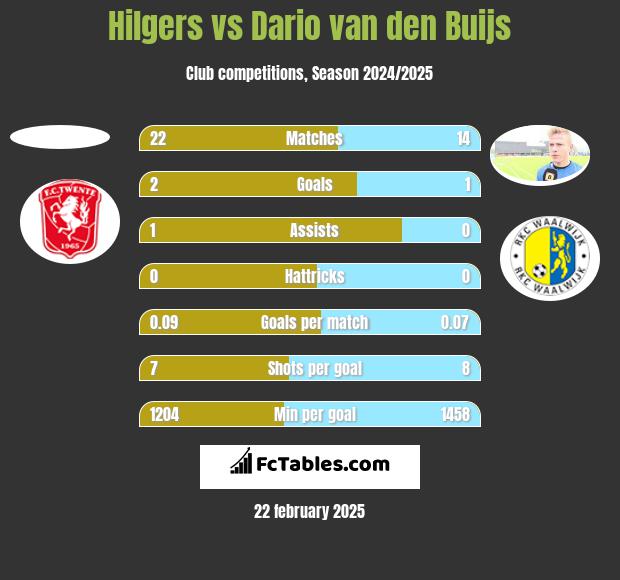 Hilgers vs Dario van den Buijs h2h player stats