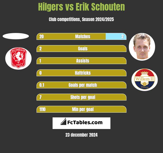 Hilgers vs Erik Schouten h2h player stats