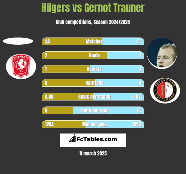 Hilgers vs Gernot Trauner h2h player stats