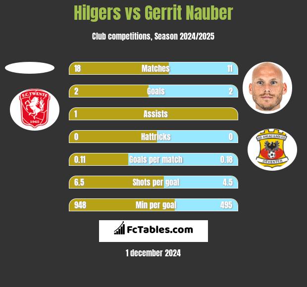 Hilgers vs Gerrit Nauber h2h player stats