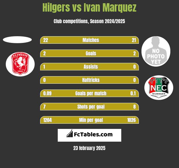 Hilgers vs Ivan Marquez h2h player stats