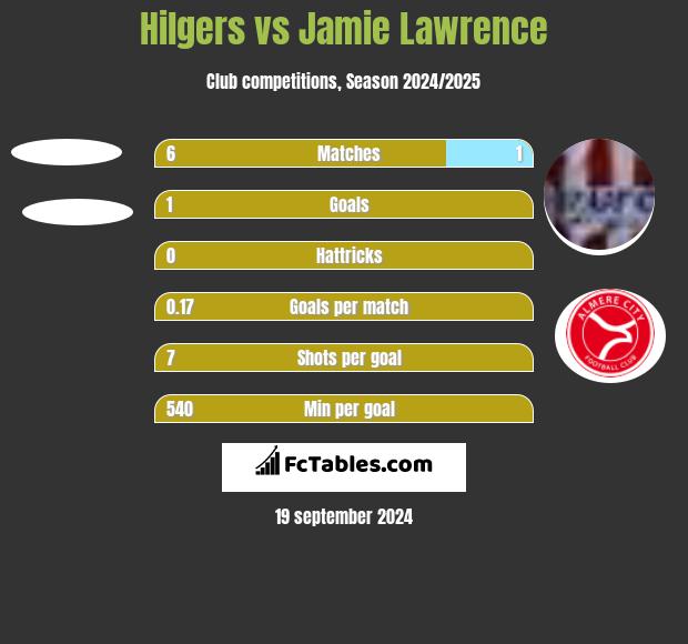 Hilgers vs Jamie Lawrence h2h player stats