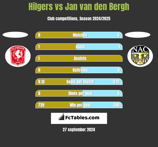 Hilgers vs Jan van den Bergh h2h player stats