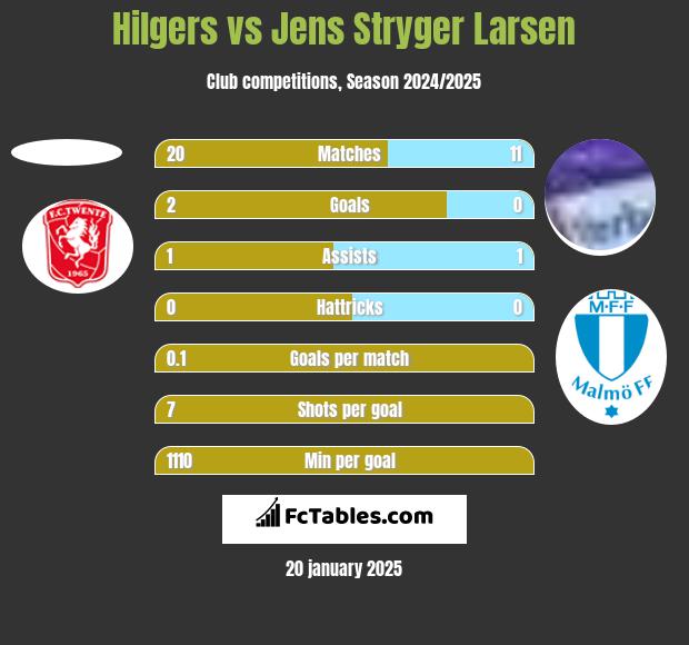 Hilgers vs Jens Stryger Larsen h2h player stats