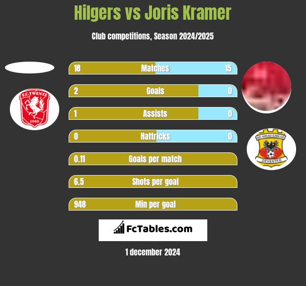 Hilgers vs Joris Kramer h2h player stats