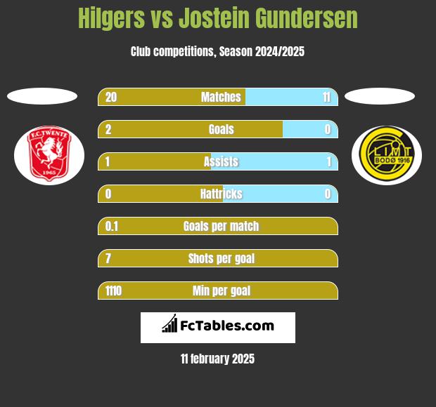 Hilgers vs Jostein Gundersen h2h player stats