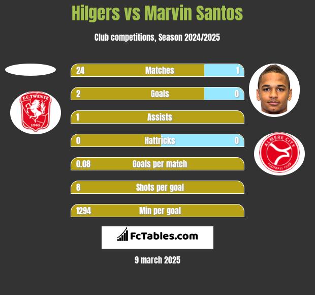 Hilgers vs Marvin Santos h2h player stats