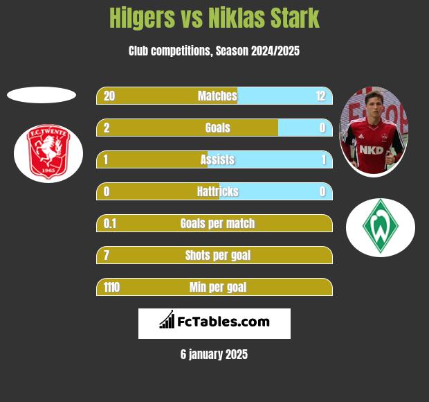 Hilgers vs Niklas Stark h2h player stats