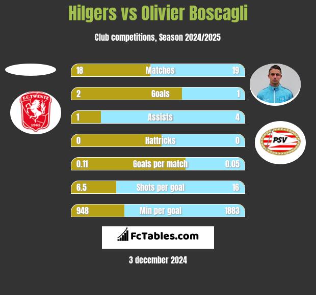 Hilgers vs Olivier Boscagli h2h player stats