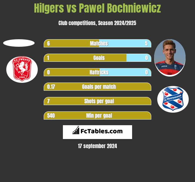 Hilgers vs Paweł Bochniewicz h2h player stats