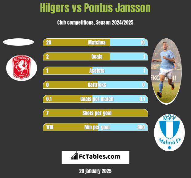 Hilgers vs Pontus Jansson h2h player stats