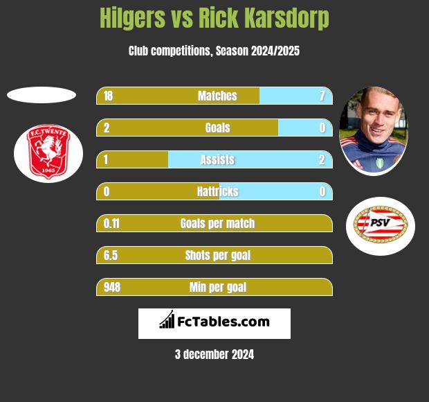 Hilgers vs Rick Karsdorp h2h player stats