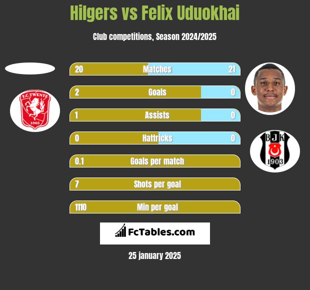 Hilgers vs Felix Uduokhai h2h player stats