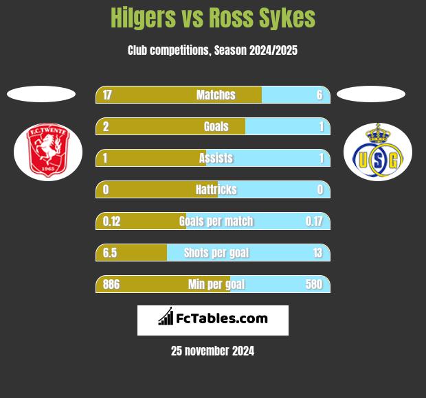 Hilgers vs Ross Sykes h2h player stats