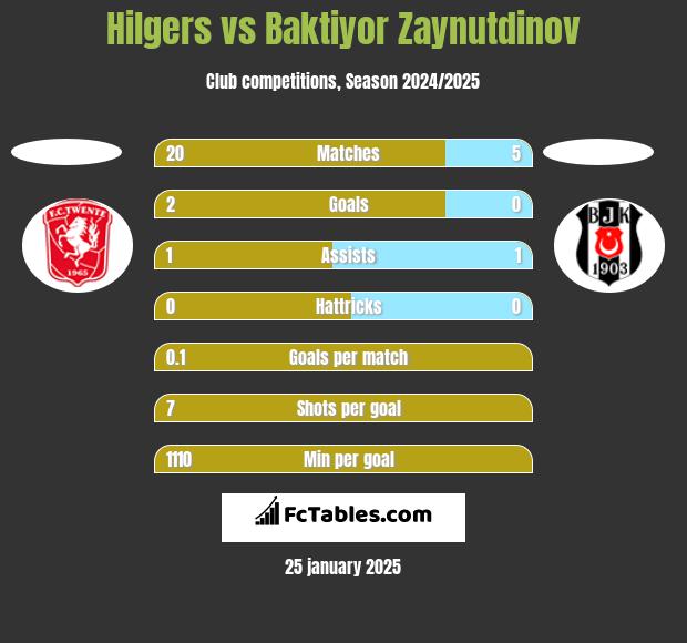 Hilgers vs Baktiyor Zaynutdinov h2h player stats