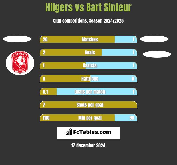 Hilgers vs Bart Sinteur h2h player stats