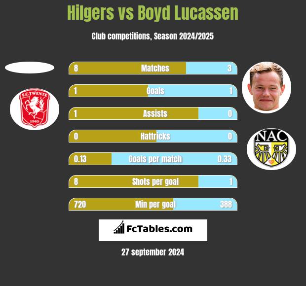 Hilgers vs Boyd Lucassen h2h player stats