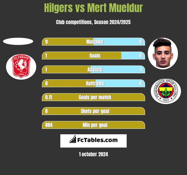 Hilgers vs Mert Mueldur h2h player stats