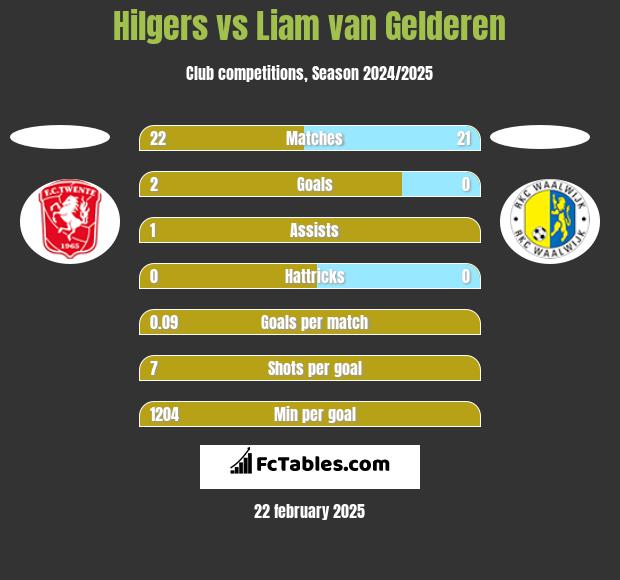 Hilgers vs Liam van Gelderen h2h player stats