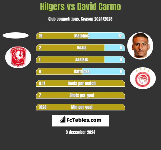 Hilgers vs David Carmo h2h player stats