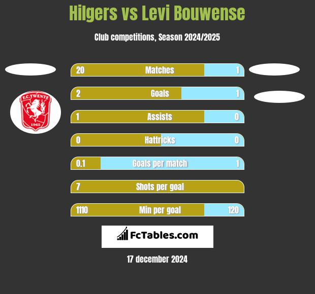 Hilgers vs Levi Bouwense h2h player stats