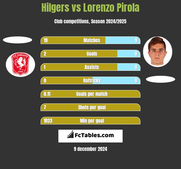 Hilgers vs Lorenzo Pirola h2h player stats