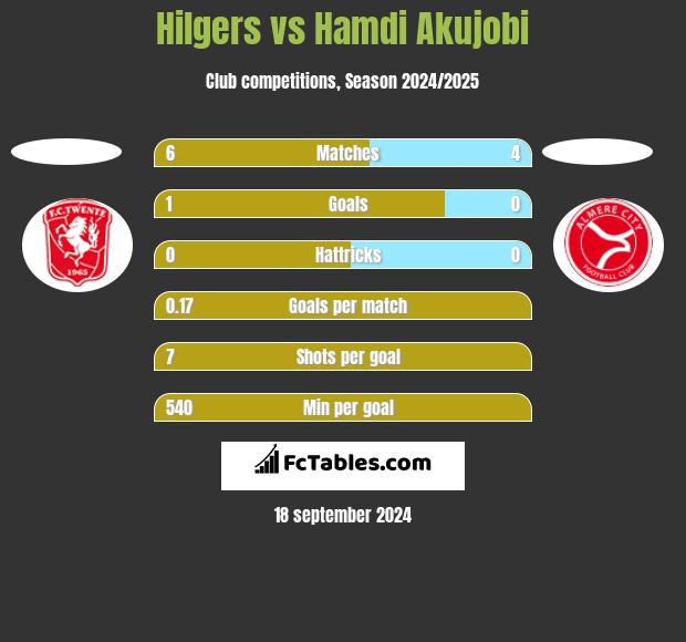 Hilgers vs Hamdi Akujobi h2h player stats