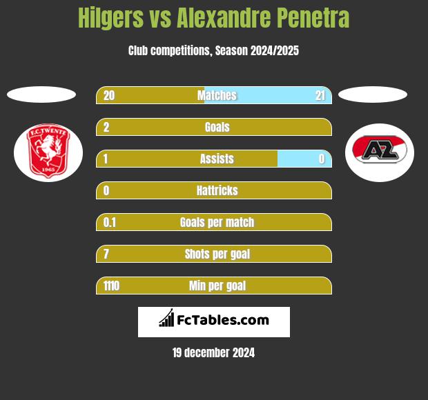 Hilgers vs Alexandre Penetra h2h player stats