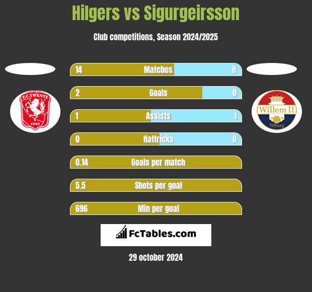 Hilgers vs Sigurgeirsson h2h player stats