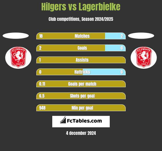 Hilgers vs Lagerbielke h2h player stats