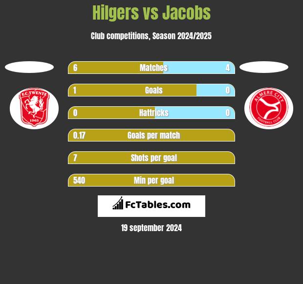 Hilgers vs Jacobs h2h player stats