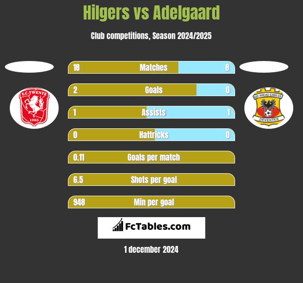 Hilgers vs Adelgaard h2h player stats