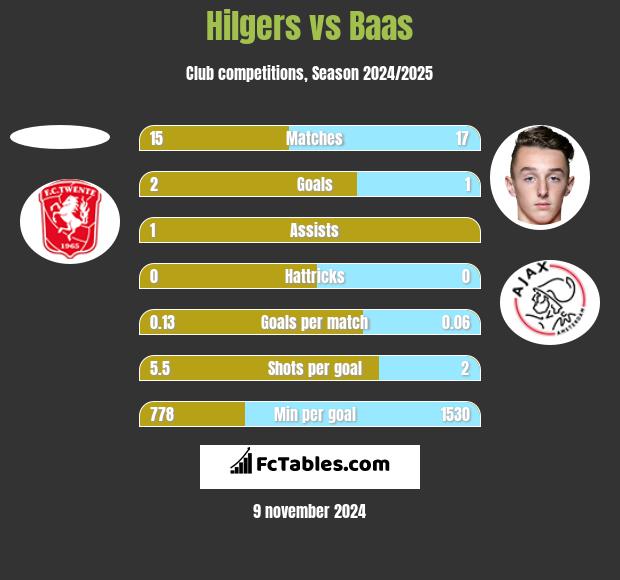 Hilgers vs Baas h2h player stats