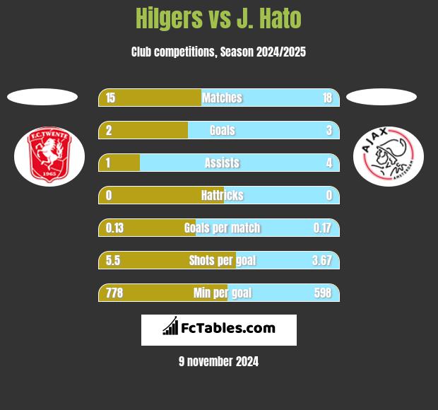 Hilgers vs J. Hato h2h player stats