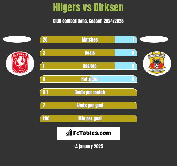 Hilgers vs Dirksen h2h player stats