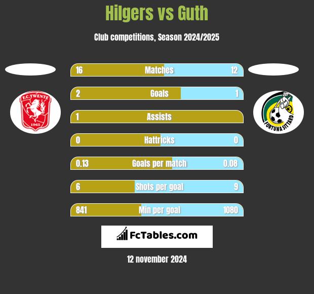 Hilgers vs Guth h2h player stats