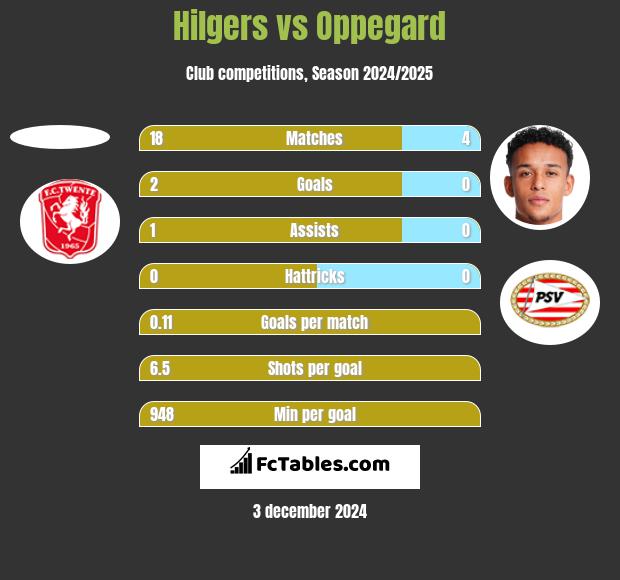 Hilgers vs Oppegard h2h player stats