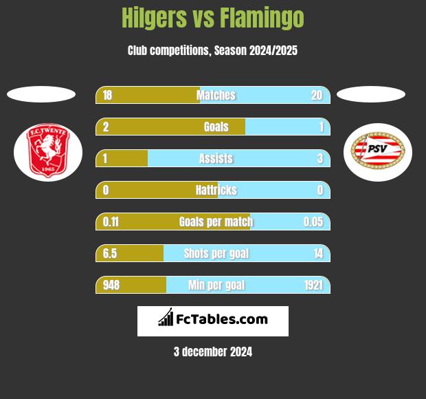 Hilgers vs Flamingo h2h player stats