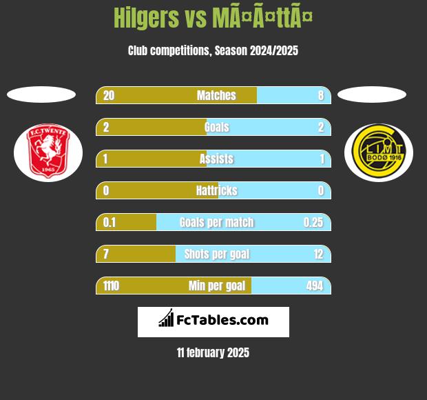 Hilgers vs MÃ¤Ã¤ttÃ¤ h2h player stats