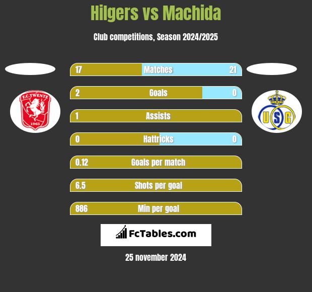 Hilgers vs Machida h2h player stats