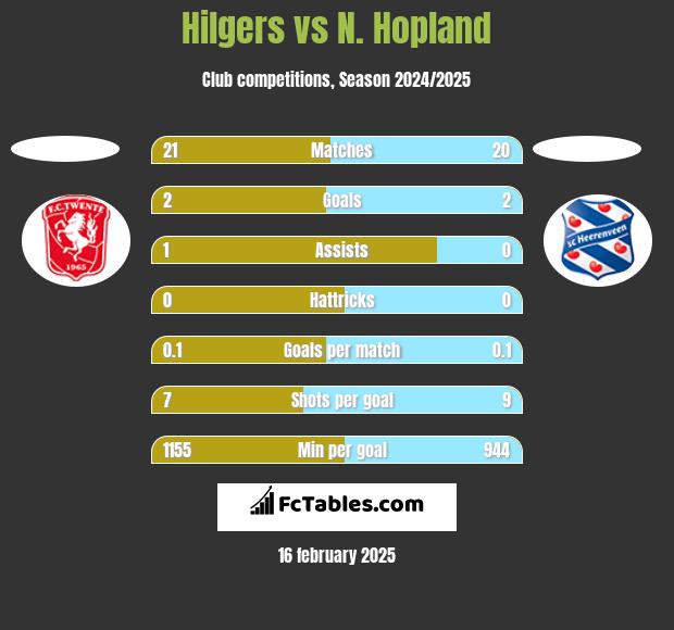 Hilgers vs N. Hopland h2h player stats