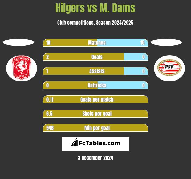 Hilgers vs M. Dams h2h player stats