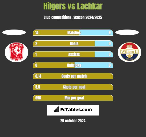 Hilgers vs Lachkar h2h player stats