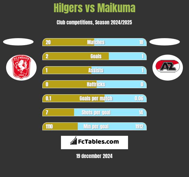 Hilgers vs Maikuma h2h player stats