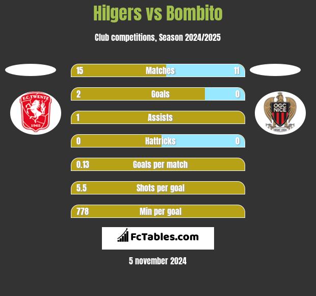 Hilgers vs Bombito h2h player stats