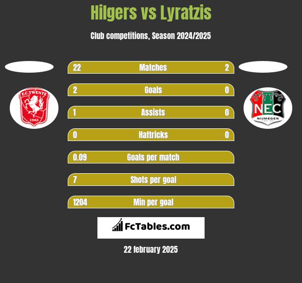 Hilgers vs Lyratzis h2h player stats