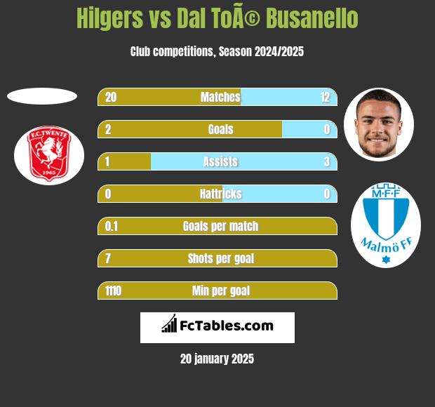 Hilgers vs Dal ToÃ© Busanello h2h player stats